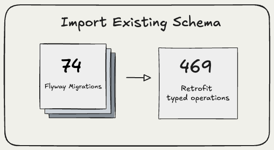 Import Existing Schema: a stack of 74 Flyway migrations becomes one card of 469 Retrofit schema operations.