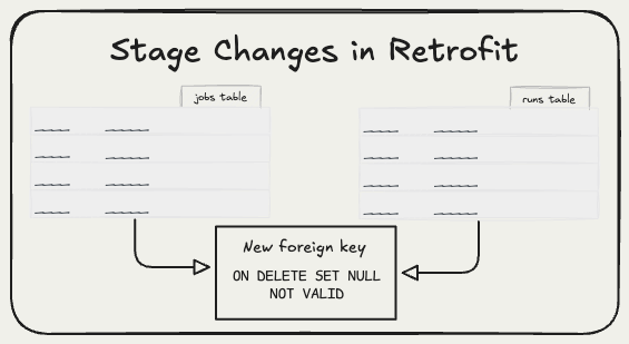 Stage Changes in Retrofit: the jobs table and runs table converge into a new foreign key box marked ON DELETE SET NULL, NOT VALID.